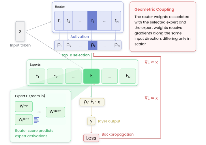Routers Learn the Geometry of Their Experts: Geometric Coupling in Sparse Mixture-of-Experts