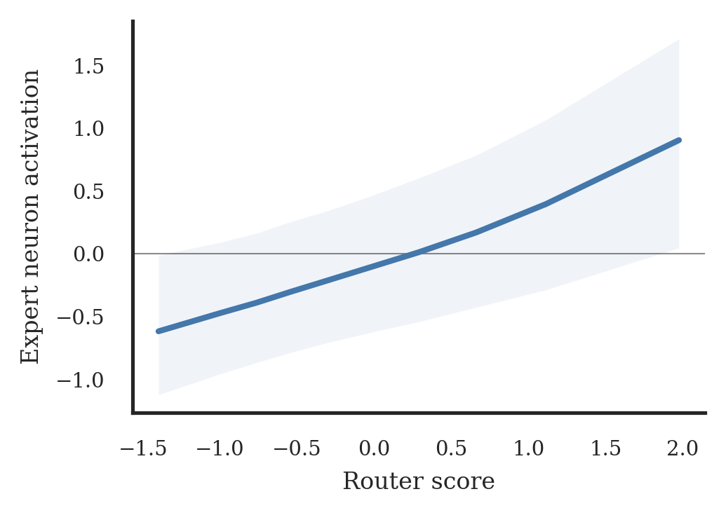 Routers Learn the Geometry of Their Experts: Geometric Coupling in Sparse Mixture-of-Experts Figure 3