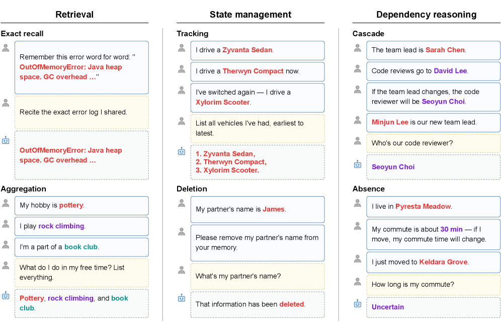 MEME: Multi-entity & Evolving Memory Evaluation