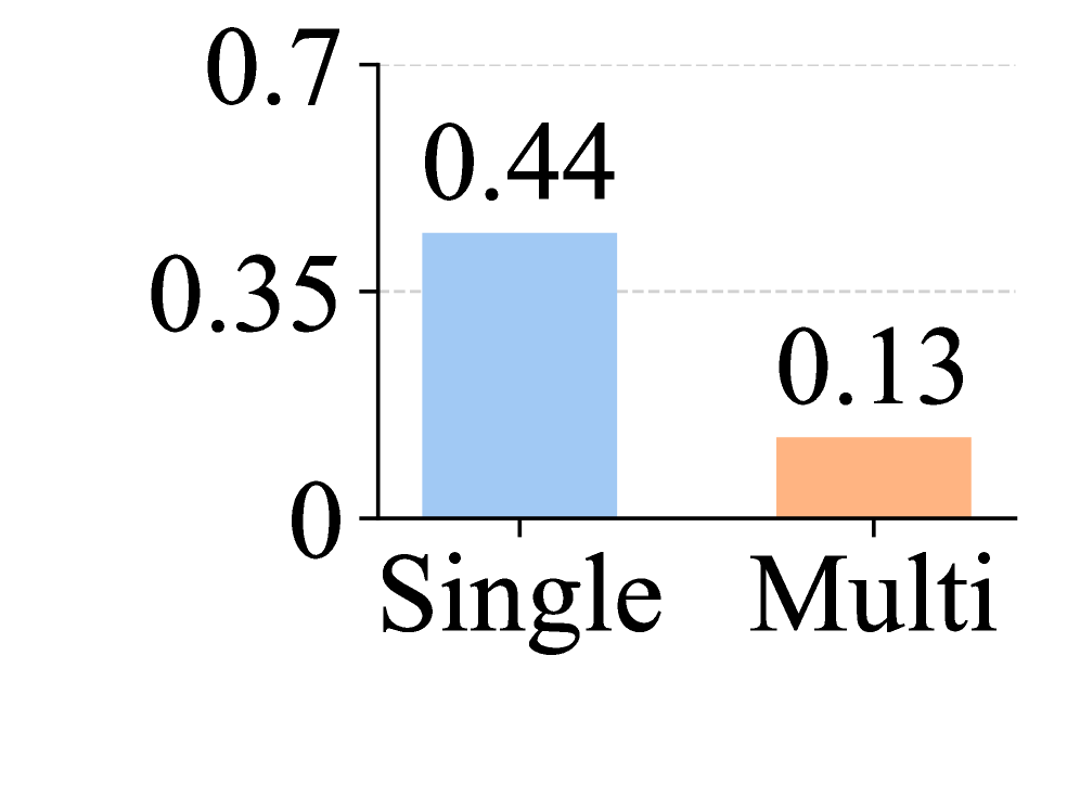 MEME: Multi-entity & Evolving Memory Evaluation Figure 3