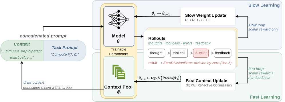 Learning, Fast and Slow: Towards LLMs That Adapt Continually