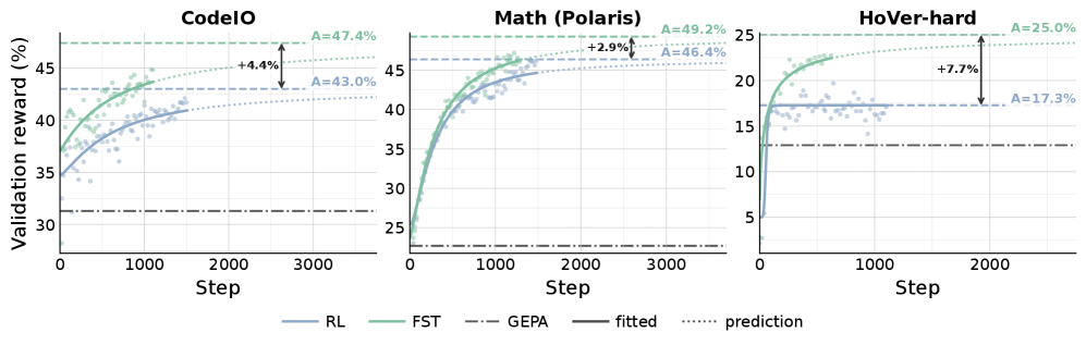 Learning, Fast and Slow: Towards LLMs That Adapt Continually Figure 3